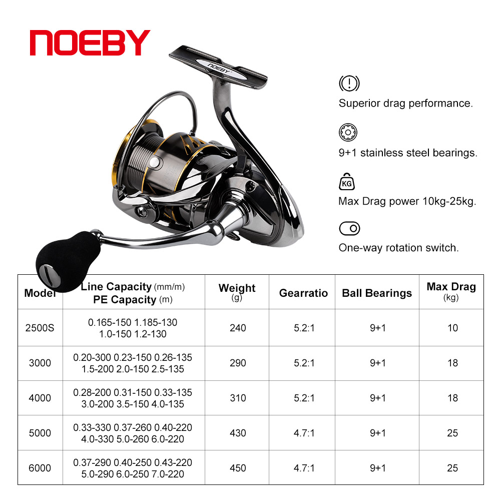Noeby Fishing Reel Spinning 25 - Daiwa Reel Bg บทวิจารณ์และราคา